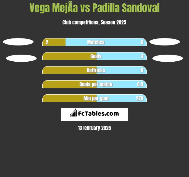 Vega MejÃ­a vs Padilla Sandoval h2h player stats