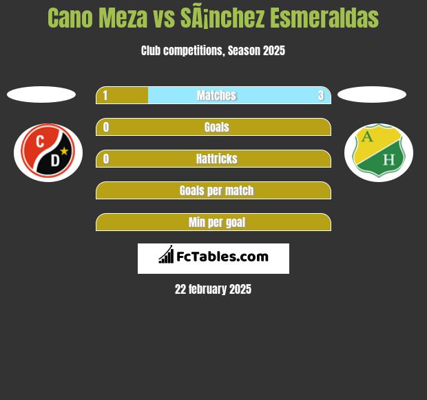 Cano Meza vs SÃ¡nchez Esmeraldas h2h player stats