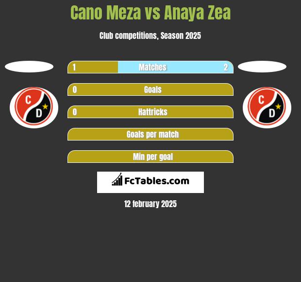 Cano Meza vs Anaya Zea h2h player stats