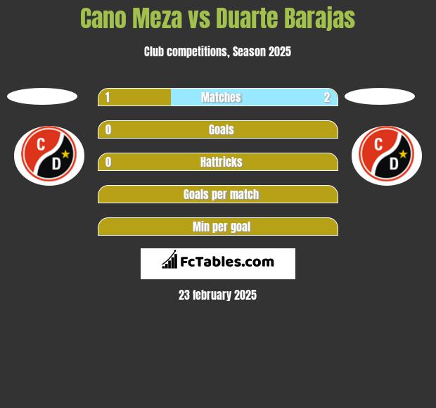 Cano Meza vs Duarte Barajas h2h player stats