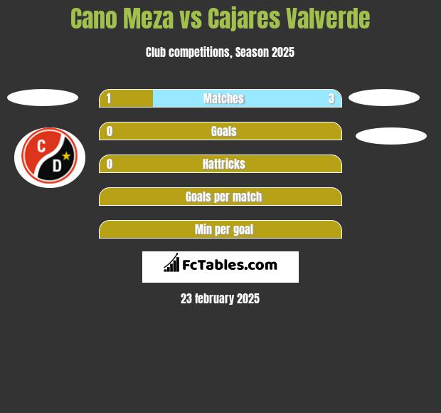 Cano Meza vs Cajares Valverde h2h player stats