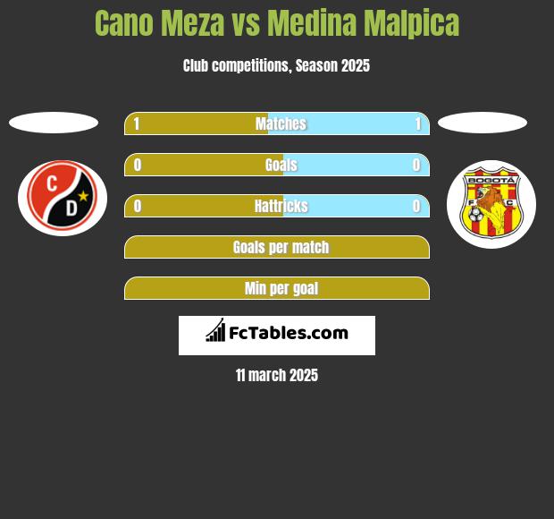 Cano Meza vs Medina Malpica h2h player stats