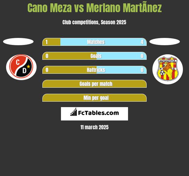 Cano Meza vs Merlano MartÃ­nez h2h player stats