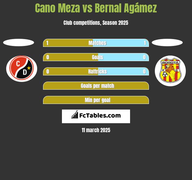 Cano Meza vs Bernal Agámez h2h player stats