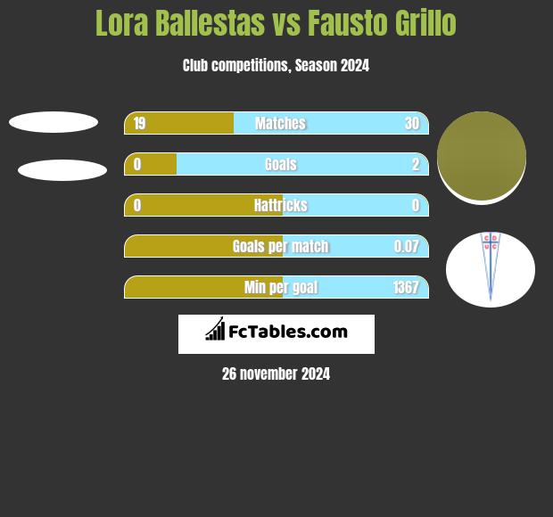 Lora Ballestas vs Fausto Grillo h2h player stats