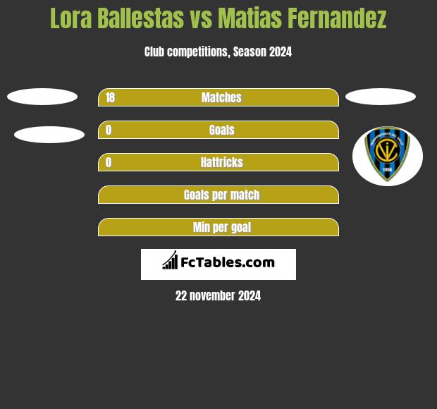 Lora Ballestas vs Matias Fernandez h2h player stats