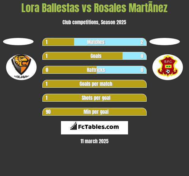 Lora Ballestas vs Rosales MartÃ­nez h2h player stats