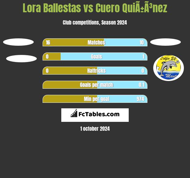 Lora Ballestas vs Cuero QuiÃ±Ã³nez h2h player stats