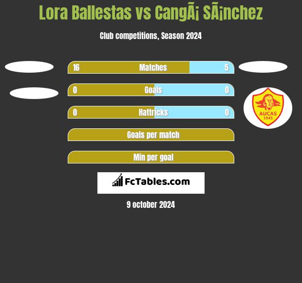 Lora Ballestas vs CangÃ¡ SÃ¡nchez h2h player stats