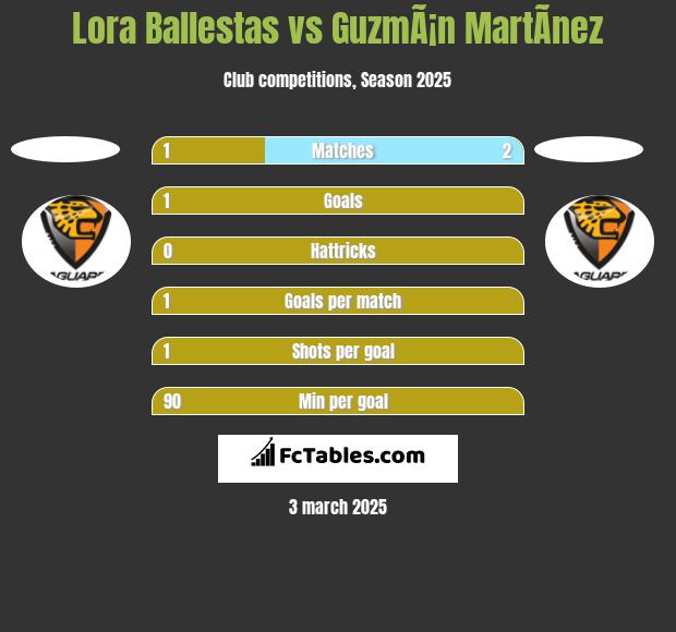 Lora Ballestas vs GuzmÃ¡n MartÃ­nez h2h player stats