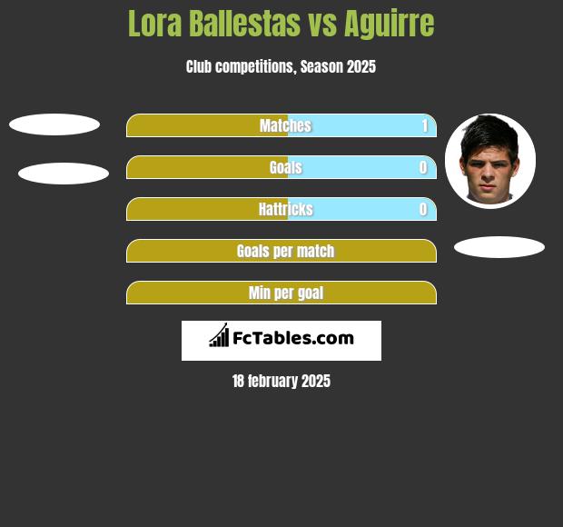 Lora Ballestas vs Aguirre h2h player stats