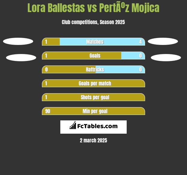 Lora Ballestas vs PertÃºz Mojica h2h player stats