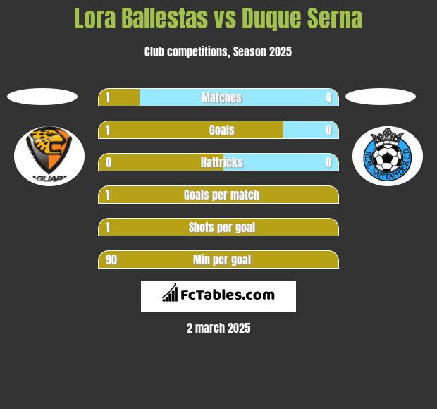 Lora Ballestas vs Duque Serna h2h player stats