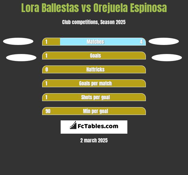 Lora Ballestas vs Orejuela Espinosa h2h player stats