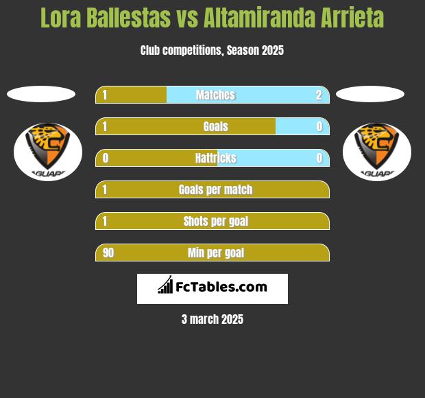 Lora Ballestas vs Altamiranda Arrieta h2h player stats