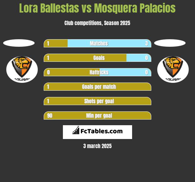 Lora Ballestas vs Mosquera Palacios h2h player stats