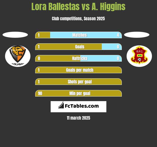 Lora Ballestas vs A. Higgins h2h player stats