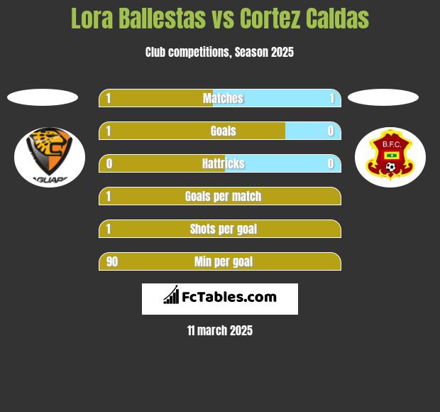 Lora Ballestas vs Cortez  Caldas h2h player stats