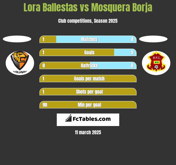 Lora Ballestas vs Mosquera Borja h2h player stats