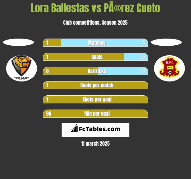 Lora Ballestas vs PÃ©rez Cueto h2h player stats