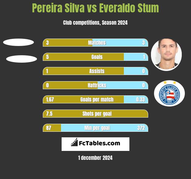 Pereira Silva vs Everaldo Stum h2h player stats