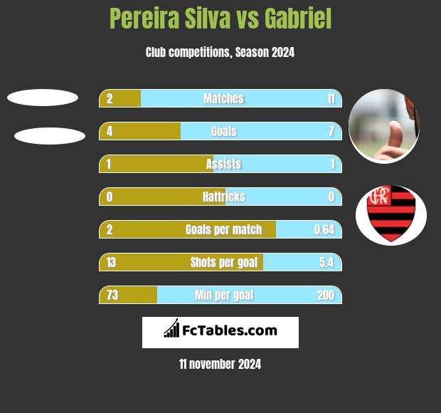 Pereira Silva vs Gabriel h2h player stats