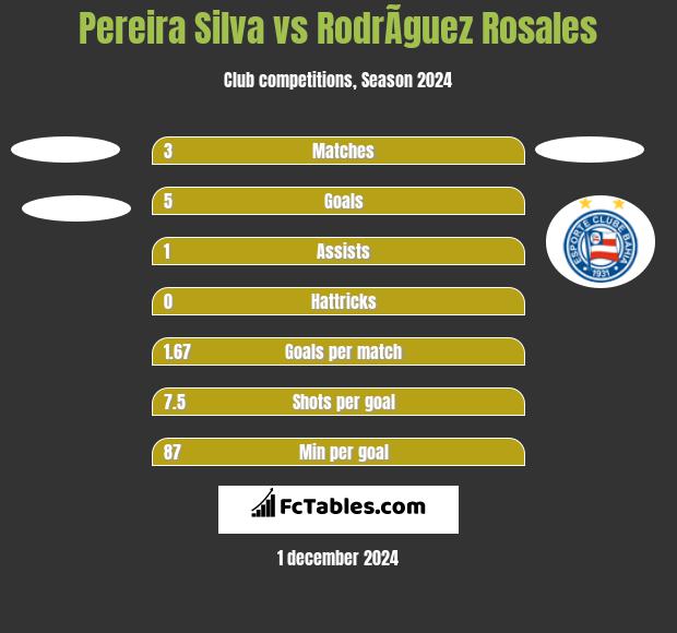 Pereira Silva vs RodrÃ­guez Rosales h2h player stats