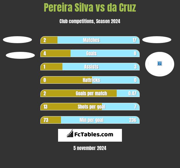 Pereira Silva vs da Cruz h2h player stats