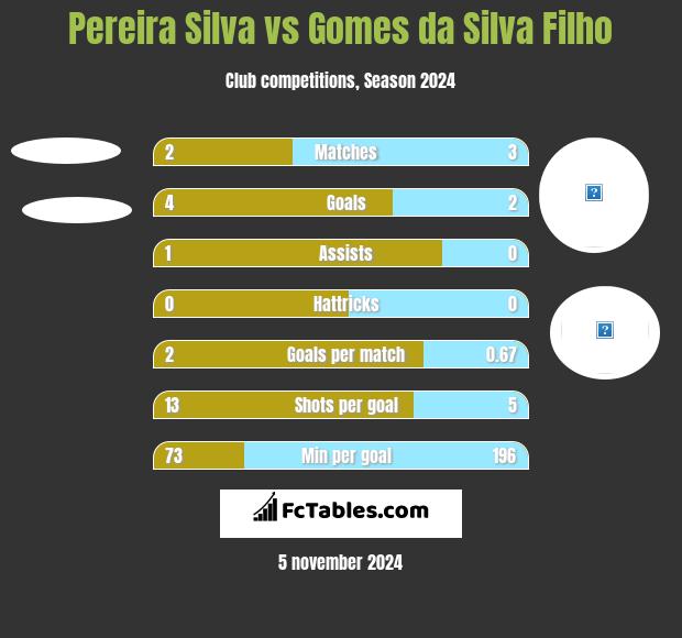 Pereira Silva vs Gomes da Silva Filho h2h player stats