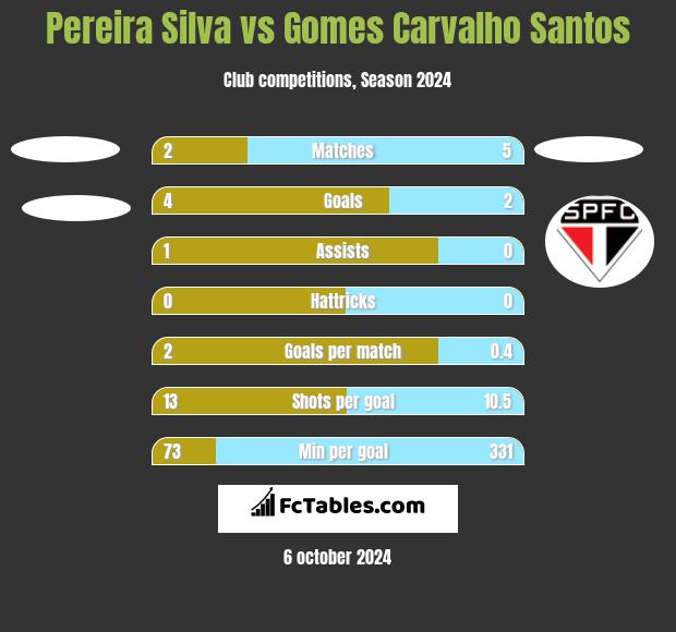 Pereira Silva vs Gomes Carvalho Santos h2h player stats