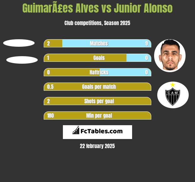 GuimarÃ£es Alves vs Junior Alonso h2h player stats