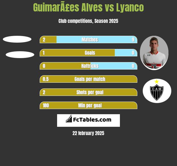 GuimarÃ£es Alves vs Lyanco h2h player stats