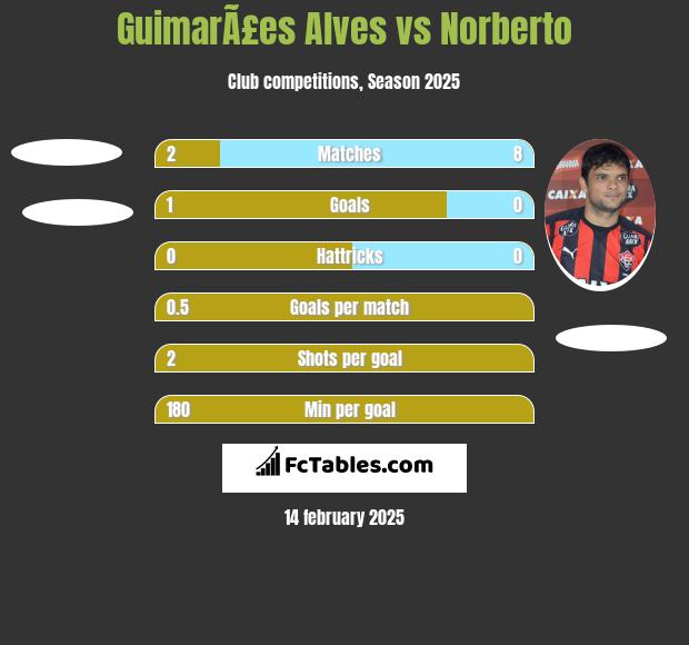 GuimarÃ£es Alves vs Norberto h2h player stats