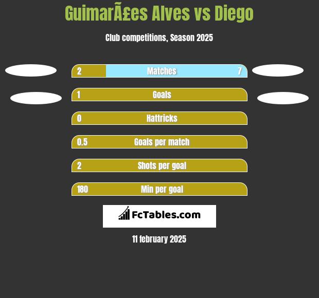 GuimarÃ£es Alves vs Diego h2h player stats