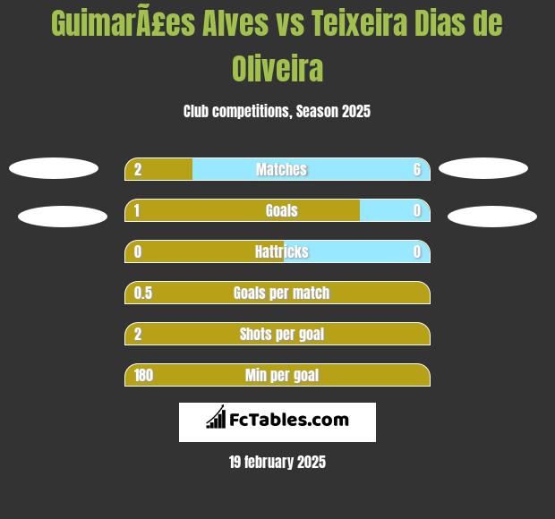 GuimarÃ£es Alves vs Teixeira Dias de Oliveira h2h player stats