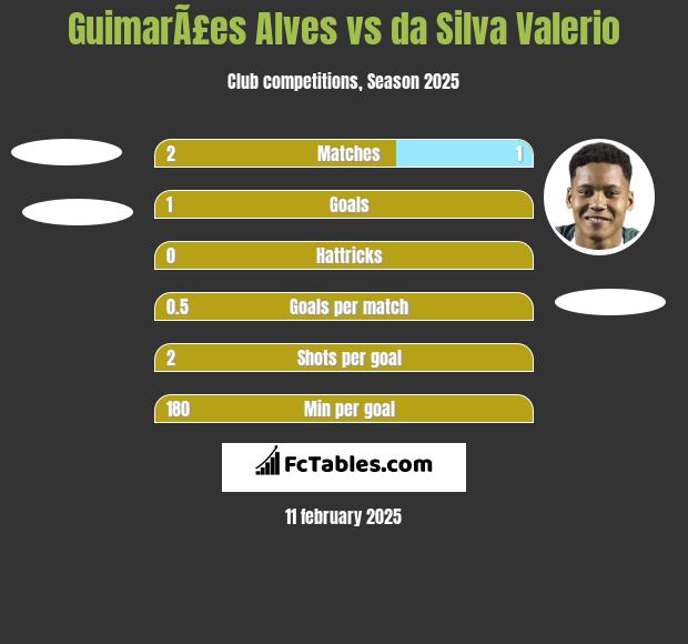 GuimarÃ£es Alves vs da Silva Valerio h2h player stats