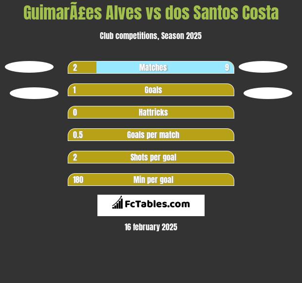 GuimarÃ£es Alves vs dos Santos Costa h2h player stats