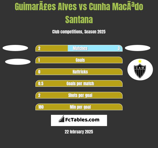 GuimarÃ£es Alves vs Cunha MacÃªdo Santana h2h player stats