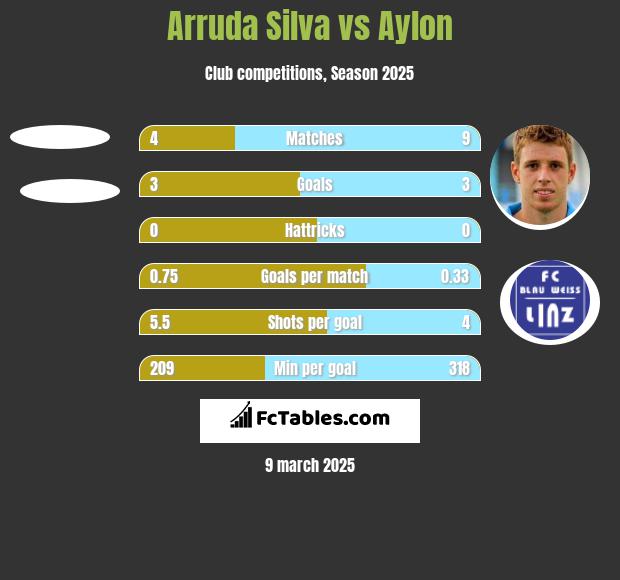 Arruda Silva vs Aylon h2h player stats