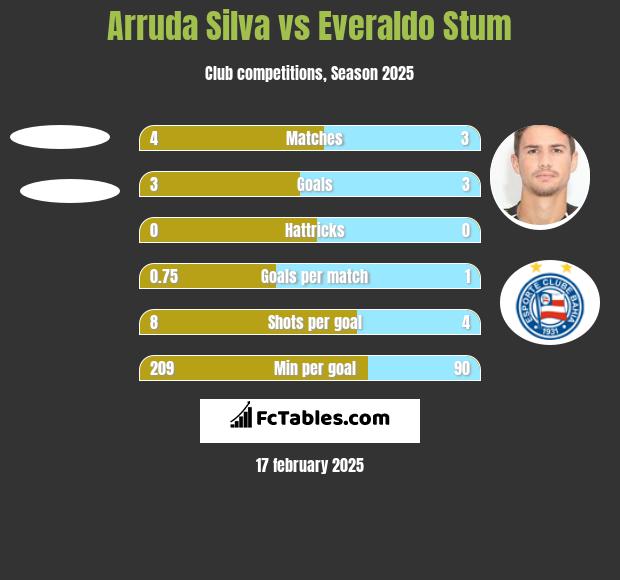 Arruda Silva vs Everaldo Stum h2h player stats