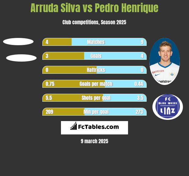 Arruda Silva vs Pedro Henrique h2h player stats