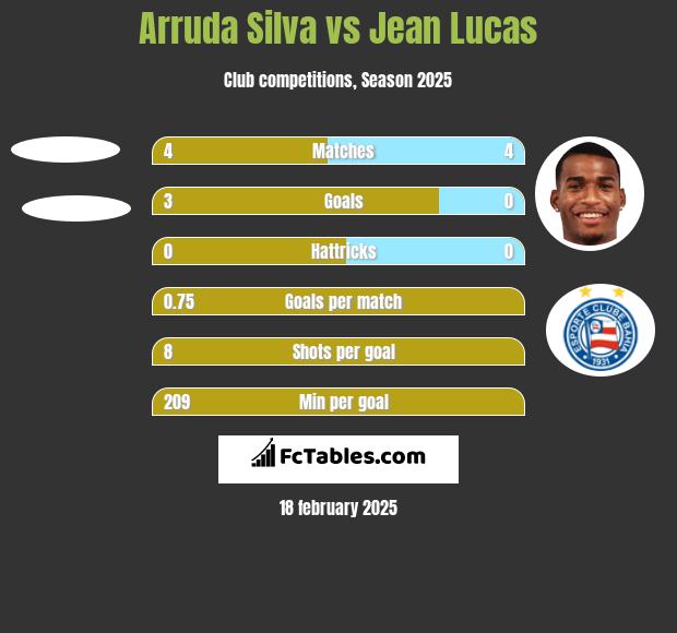 Arruda Silva vs Jean Lucas h2h player stats