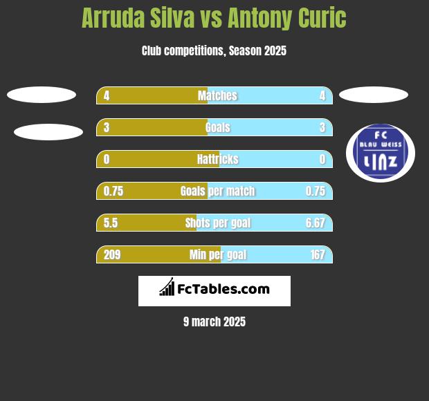 Arruda Silva vs Antony Curic h2h player stats