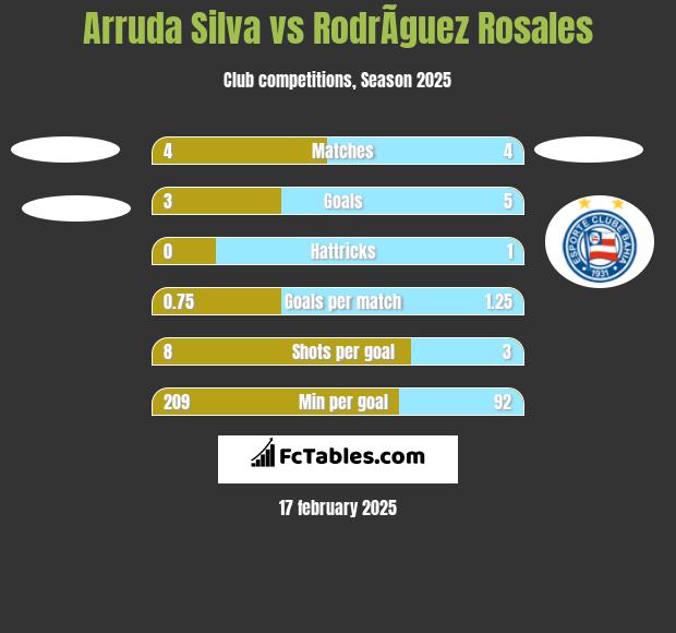 Arruda Silva vs RodrÃ­guez Rosales h2h player stats