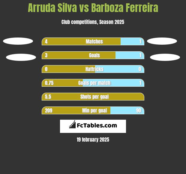 Arruda Silva vs Barboza Ferreira h2h player stats