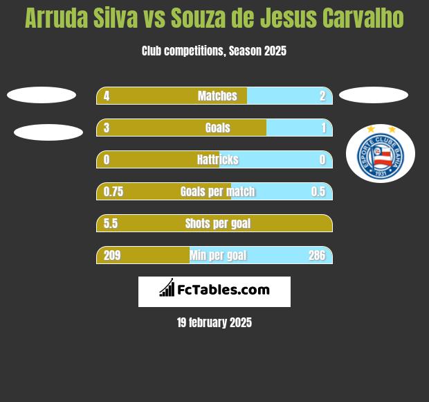 Arruda Silva vs Souza de Jesus Carvalho h2h player stats