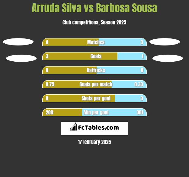 Arruda Silva vs Barbosa Sousa h2h player stats