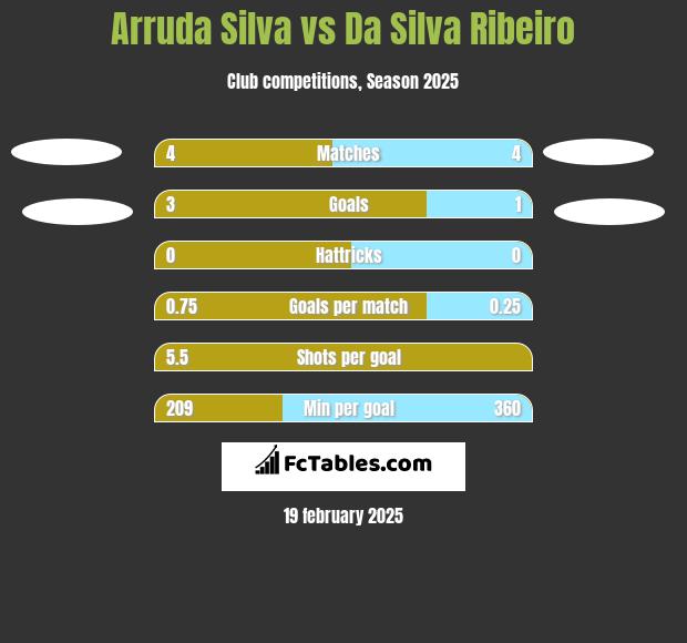 Arruda Silva vs Da Silva Ribeiro h2h player stats