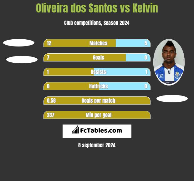 Oliveira dos Santos vs Kelvin h2h player stats