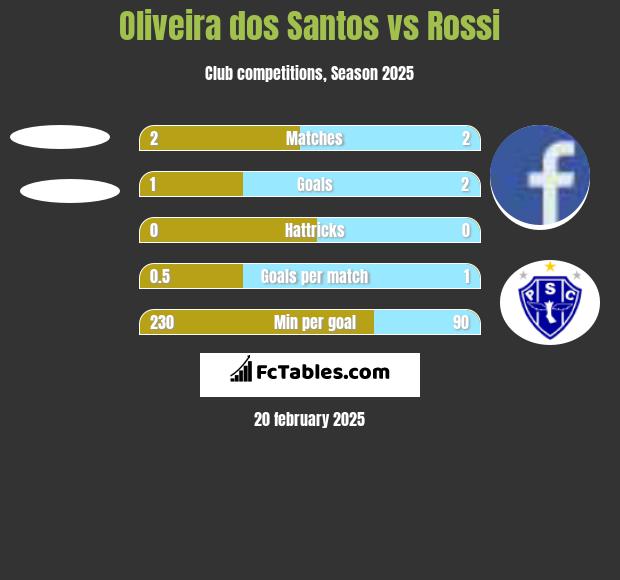 Oliveira dos Santos vs Rossi h2h player stats